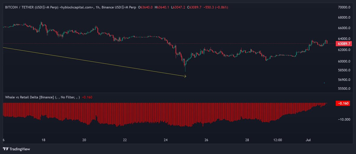 kriptoholder's tweet image. #BTC ve #ETH balina hareketliliği negatif devam ediyor. 🐳

#Bitcoin -3 üzerine çıktı. Kalıcı olacak mı takip edeceğiz. #Ethereum pozitif bölgede kalamadı. ETH'da pozitif bölgede kalmak zaten tek başına yeterli de olmuyor 4-5 üzerine çıkması gerekiyor. Sert yükselişler oradan…