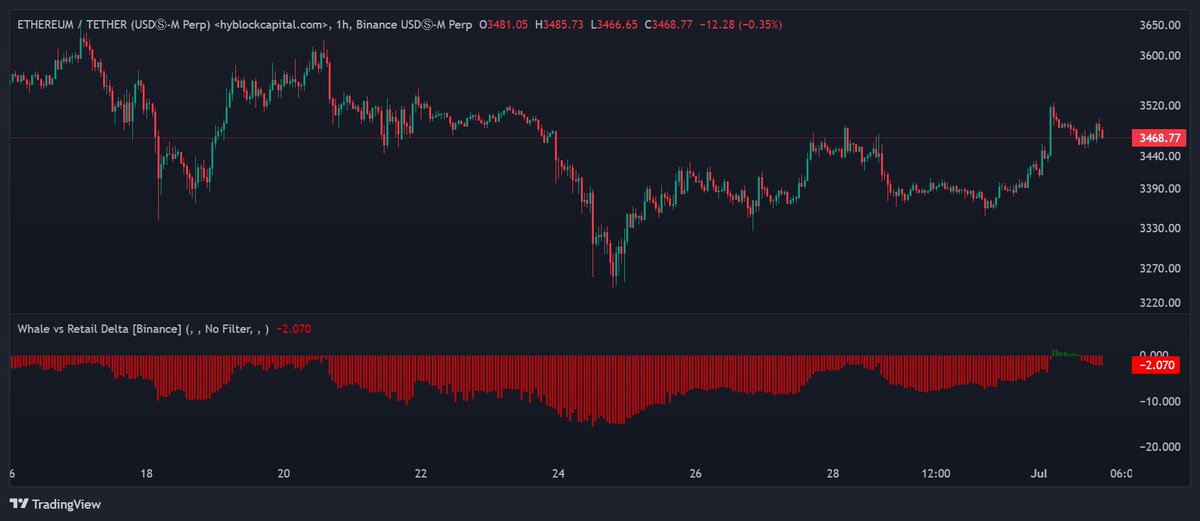 kriptoholder's tweet image. #BTC ve #ETH balina hareketliliği negatif devam ediyor. 🐳

#Bitcoin -3 üzerine çıktı. Kalıcı olacak mı takip edeceğiz. #Ethereum pozitif bölgede kalamadı. ETH'da pozitif bölgede kalmak zaten tek başına yeterli de olmuyor 4-5 üzerine çıkması gerekiyor. Sert yükselişler oradan…