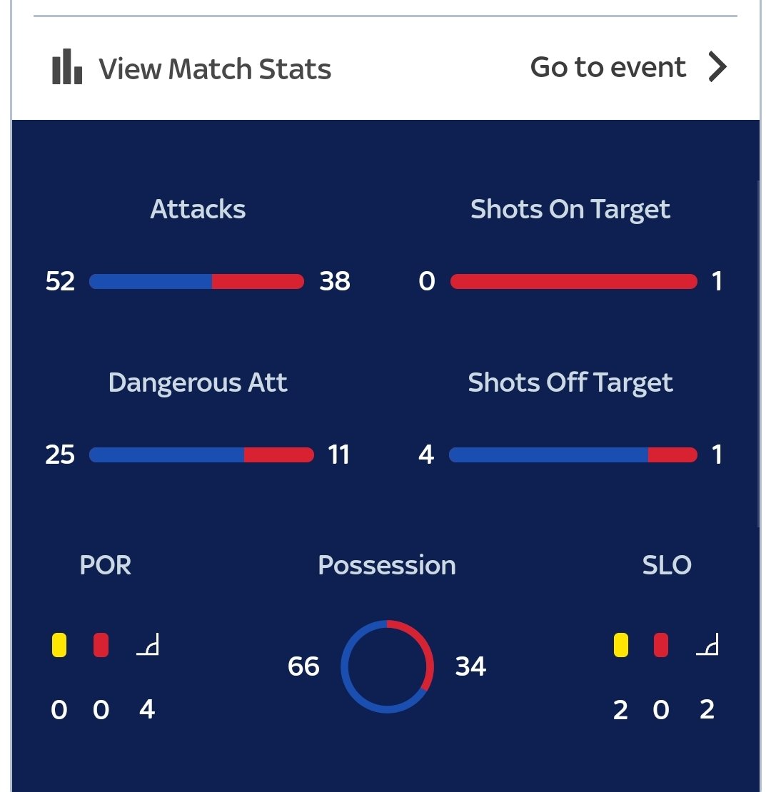 phpMyAndy's tweet photo. @SkyBet please explain. This is from sky sports centre and from sky bet. One shot on target each in first half or not? https://t.co/TChEZrjPSw