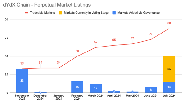 dgogel's tweet photo. The number of perpetual markets on the #dYdXChain has nearly tripled since November, and 35 more markets are currently in the voting governance stage. Community-controlled and governed. 

For some markets, dYdX is the only perp venue for price discovery. No more central listing committee. No more listing fees.

The growth is accelerating - what could this mean for the future of decentralized derivatives trading?