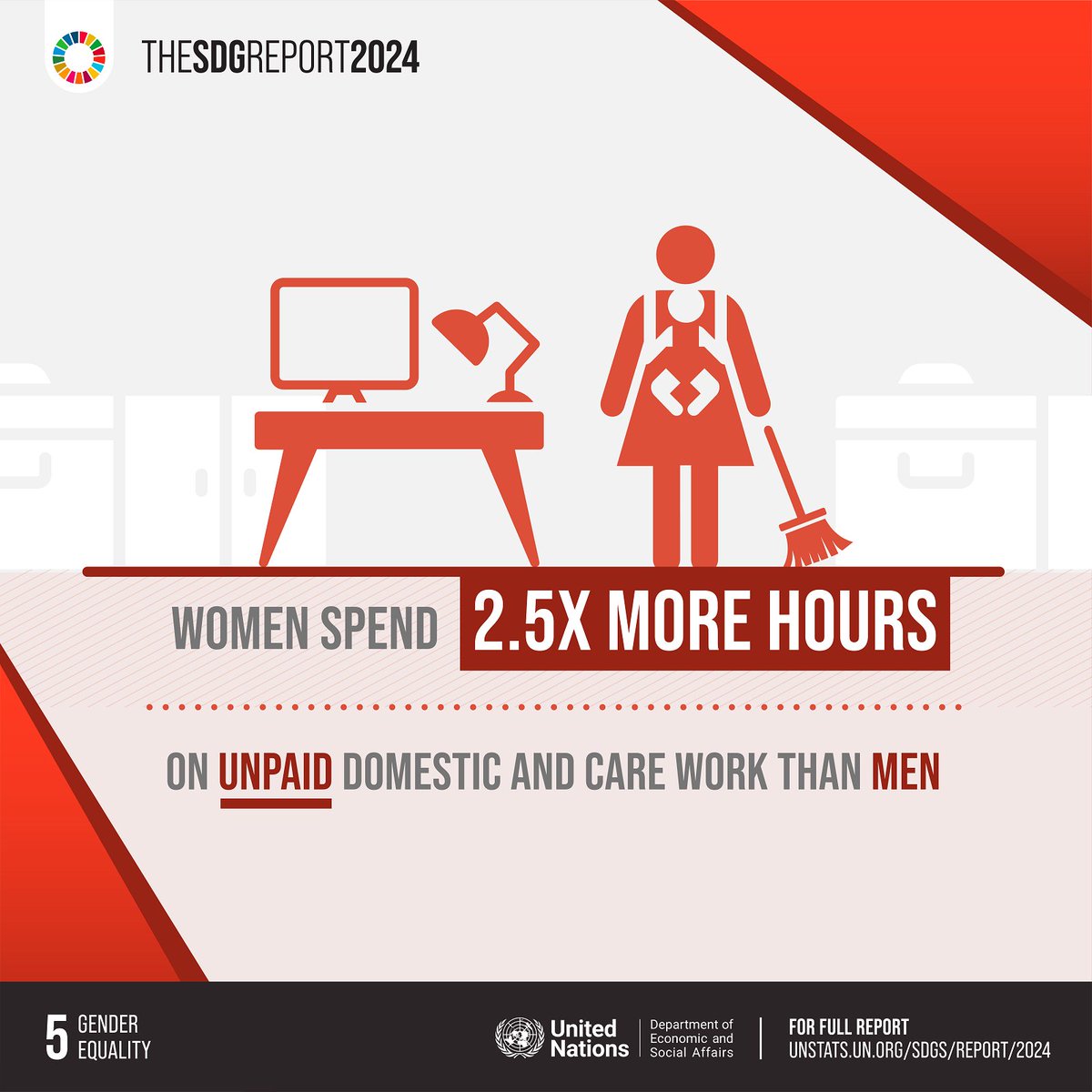 When it comes to unpaid domestic and caregiving tasks, women carry a substantial burden.

Data also shows that gender parity in managerial roles has progressed minimally. 

Acceleration is key to a more equitable future.

Learn more: unstats.un.org/sdgs/report/20…

#SDGreport