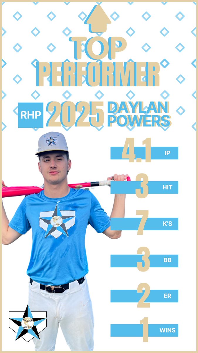 BAM 2025 Signature (@bamsignature25) on Twitter photo Week 4️⃣🔝Pitchers‼️
Congrats to <a href="/djennings_55/">Drew Jennings</a>, <a href="/kyleboots4192/">Kyle Boots</a> & <a href="/daylan2xx/">daylanpowers.7</a> on putting together quality weeks in GA!
All three are 2025 #uncommitted RHP with a lot to like! More outings coming the next 3 weeks!
<a href="/IN_BAMFAM/">Baseball/Fastpitch Academics Midwest</a> Week 4️⃣🔝Pitchers‼️
Congrats to <a href="/djennings_55/">Drew Jennings</a>, <a href="/kyleboots4192/">Kyle Boots</a> & <a href="/daylan2xx/">daylanpowers.7</a> on putting together quality weeks in GA!
All three are 2025 #uncommitted RHP with a lot to like! More outings coming the next 3 weeks!
<a href="/IN_BAMFAM/">Baseball/Fastpitch Academics Midwest</a>