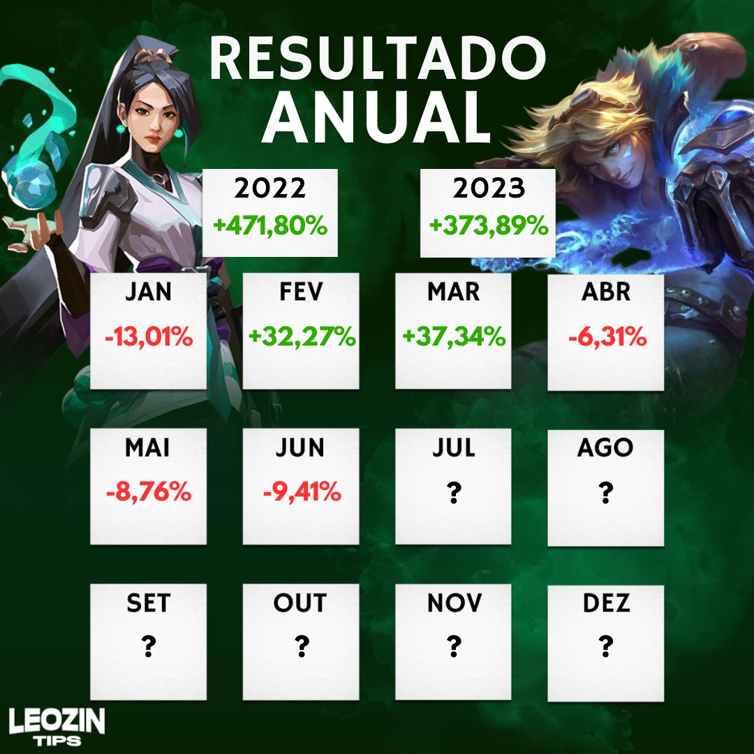 leozintipsvip's tweet image. No Esports um mês negativo, principalmente pelo início dele. Na segunda quinzena fizemos +15u e recuperamos um pouco do prejuízo

O trabalho segue firme e forte do mesmo modo dos outros meses

2024 segue positivo com +32u. vamos virar esse jogo

Planilha bit.ly/LeozinTipsEspo…