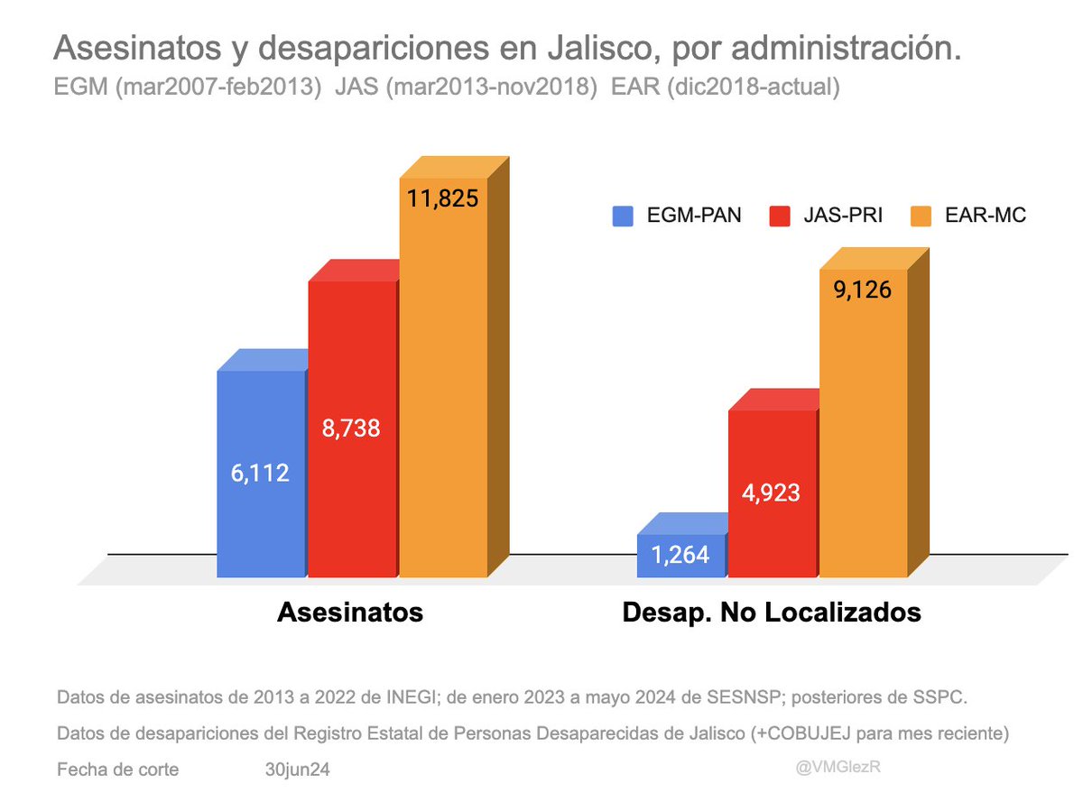 <a href="/EnriqueAlfaroR/">Enrique Alfaro</a> Según los datos oficiales, quien miente es el Gobernador de Jalisco.

La actual administración es en la que ha habido más asesinatos (11,825) y personas desaparecidas sin localizar (9,126) [Además de 4,601 cuerpos sin identificar ingresaron al SEMEFO]