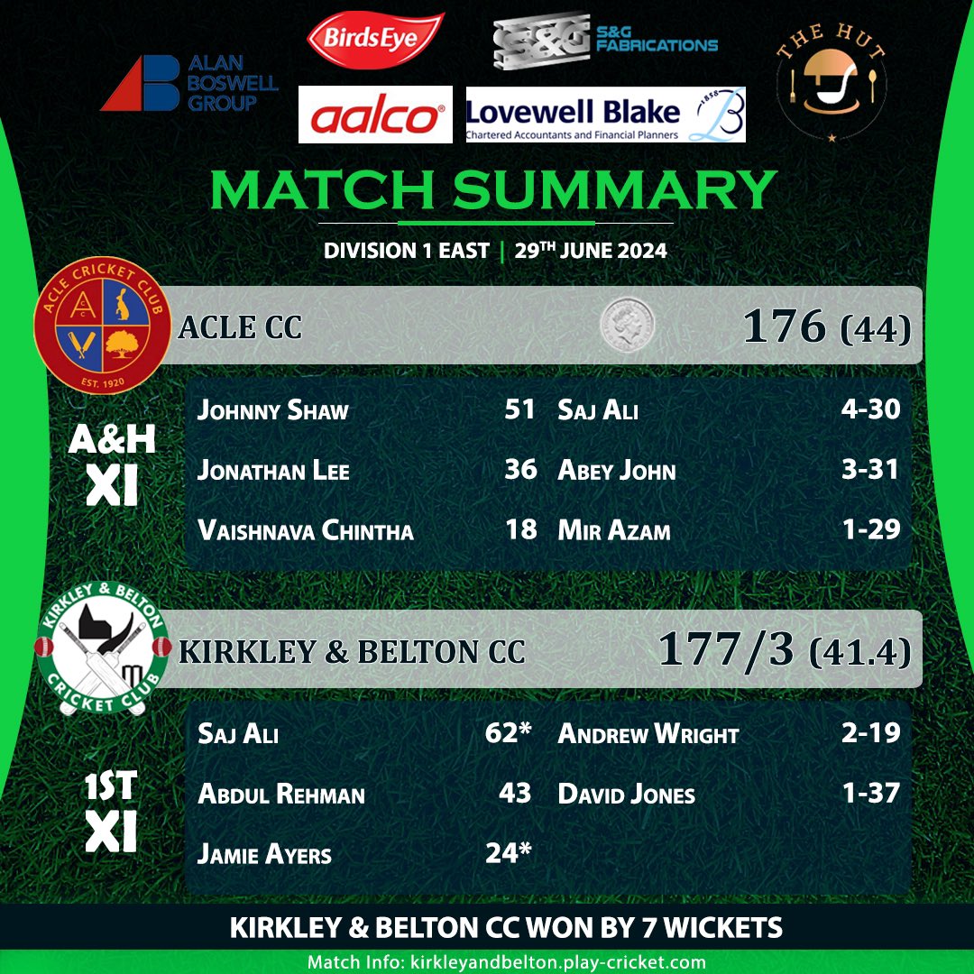 KandBCC's tweet photo. 🏏SATURDAYS RESULTS🏏

1st XI got back to winning ways  at @aclecc making it a 3 wins in 5 in  June, a captains performance from @SajidSajmin27  4-30 with the ball along with Abey picking up 3-31 as we bowled Acle out for 176, Saj then hit 62* helped with 43 from Mani https://t.co/fdqELeUkoY