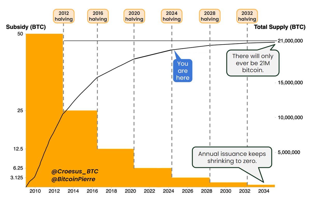 To create abundance, value scarcity. #Bitcoin
