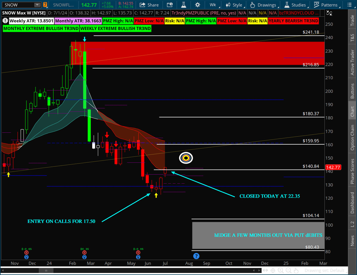 Tr3ndyJon's tweet photo. $SNOW ๐ฅ 17.5 > 22.35
Great Trade but I bought too much time. Too hard for me to hold $2200 options for another 200 days. I BOUGHT MORE CALLS AND A SHORTER DATED OPTION
#TooMuchTime #stocks #stockmarket @simplertrading https://t.co/P8hTPlLcQ9