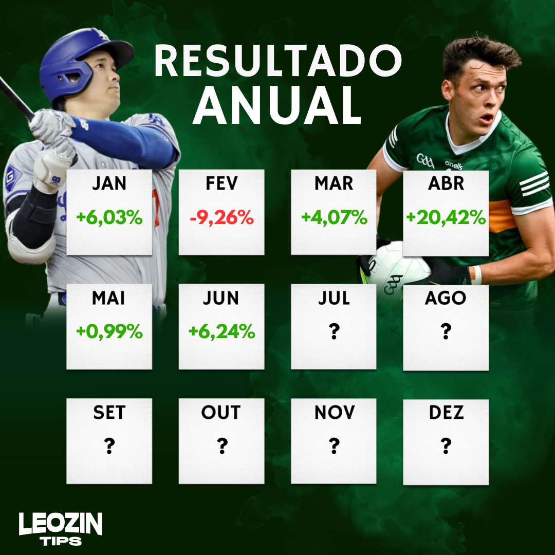 leozintipsvip's tweet image. E no free estamos trabalhando com a MLB por lá e fechamos o mês de Junho positivo novamente com +6,24u de lucro.

Também gratuito! O que vc está esperando pra entrar?

Grupo: t.me/leozintipsfree
Planilha: bit.ly/LeozinTipsFree