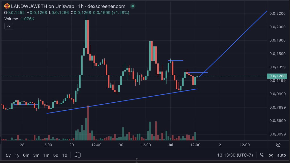 $LANDWU COILED UP AND READY TO SEND 🚀

$25M was just the beginning- WU community continuing to grow daily and chart is primed for launch.

0x67c4D14861f9c975d004cFB3aC305beE673E996E

<a href="/LandWuEth/">Chinese Landwolf</a> <a href="/JakeGagain/">JAKE</a> #LANDWU #ETHEREUM