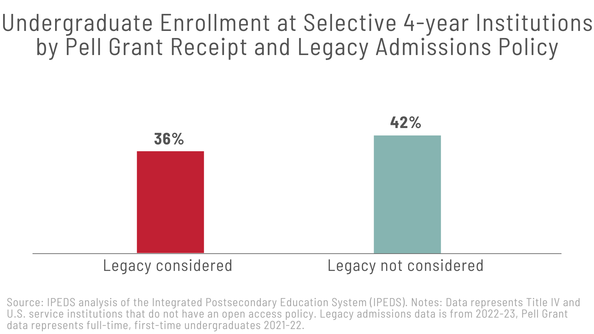 IHEP on X: “Fewer Pell Grant recipients enroll at colleges that