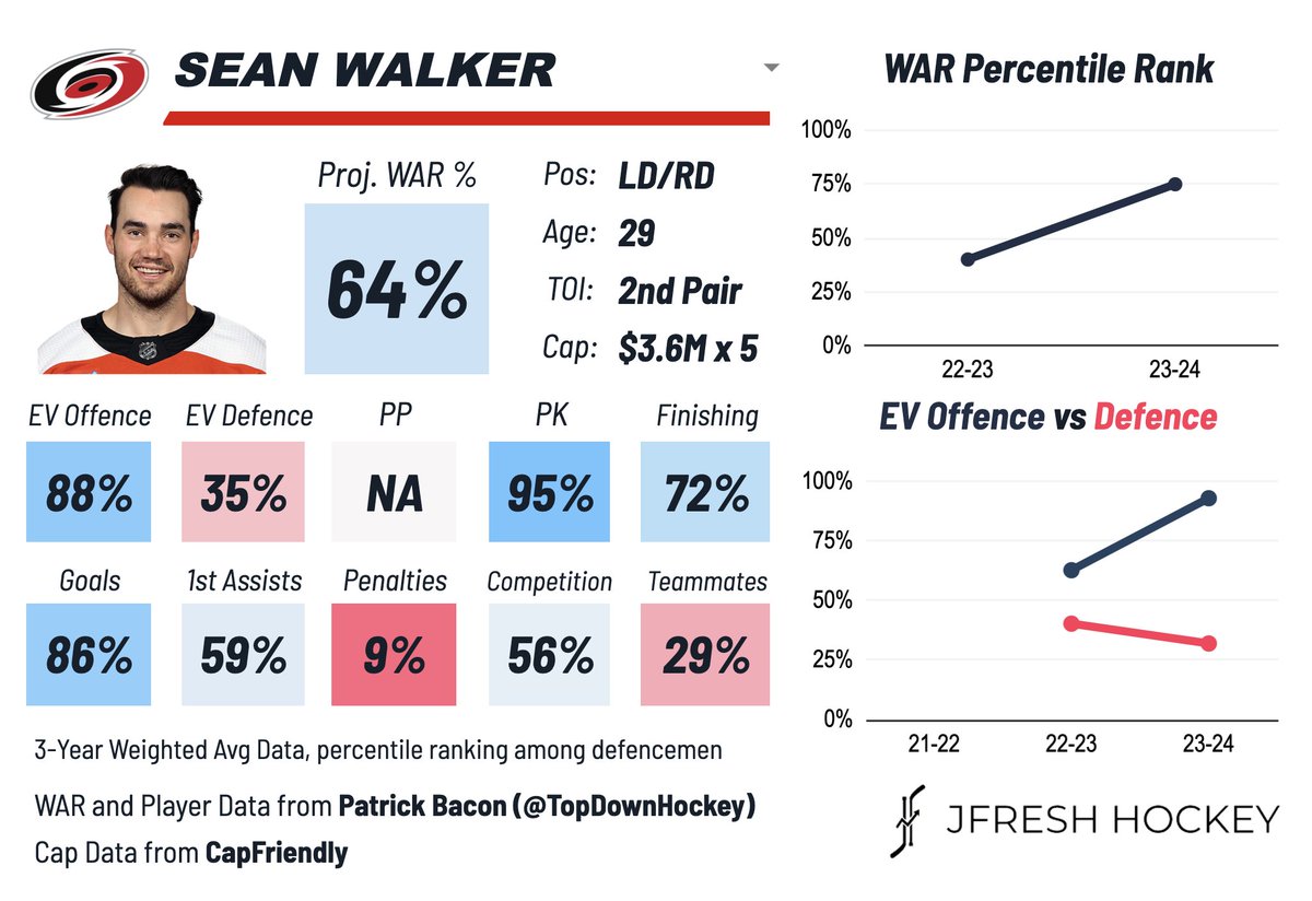 JFreshHockey's tweet photo. Sean Walker, signed 5x$3.6M by CAR, is a skilled offensive defenceman who can carry the puck and create scoring opportunities and goals. Did well at basically everything this season on PHI's second pair. Concern would be size and if he can repeat this season. #LetsGoCanes https://t.co/AxjYkOg7pE