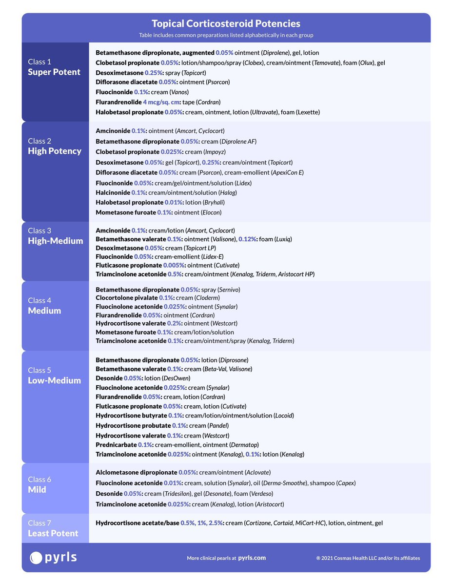 sarh9ad's tweet photo. 📌 Typical corticosteroids potencies 

@PyrlsApp ❤️ https://t.co/l07jEc3OLd
