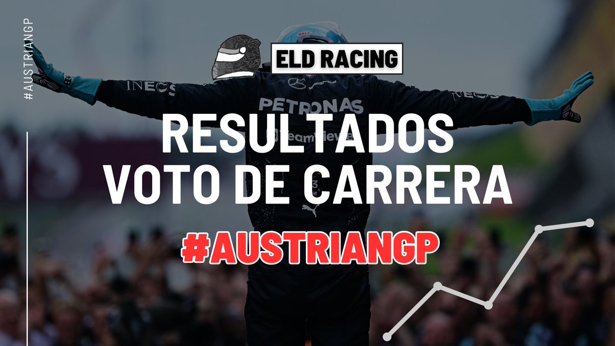 EldRacing's tweet photo. #ELDRacing
#AustrianGP 🇦🇹
Te presentamos los resultados del voto de carrera del #AustrianGP 2024
¡Gracias por tu participación en esta carrera y te invitamos a seguir participando con nosotros en ELD Racing en las próximas votaciones!
#F1xELD https://t.co/JfyNqdtZ7O