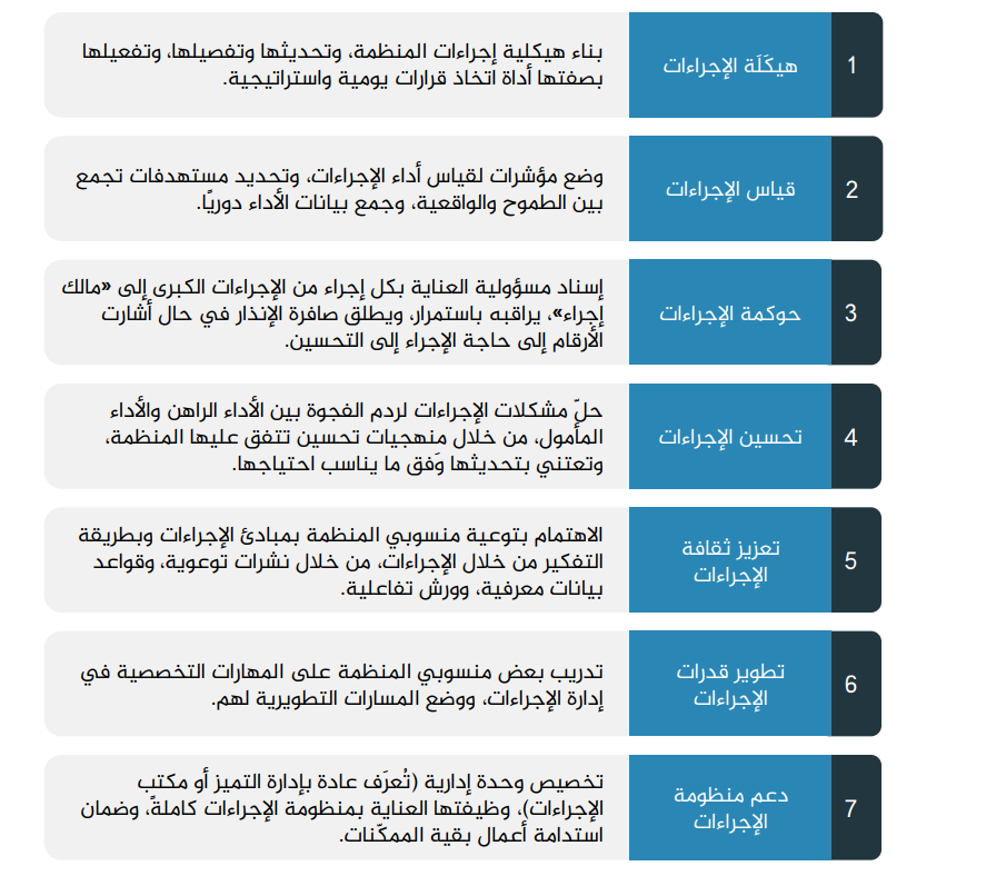 AAlhaddd's tweet photo. ◀️ وضع #تريقير في كتابه #سبعة_ممكّنات تساعد المنظمات لتتحول إلى هذا النمط الإداري الجديد الذي يُسمى الإدارة المعتمدة على #الإجراءات. هذه الممكّنات هي: https://t.co/0d1fpNi0AC