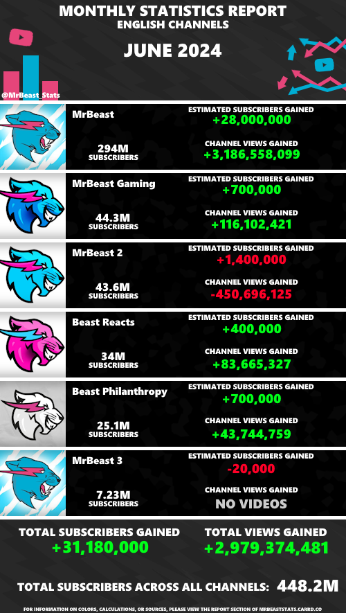 MrBeast Statistics on X: MrBeast Statistics on X: