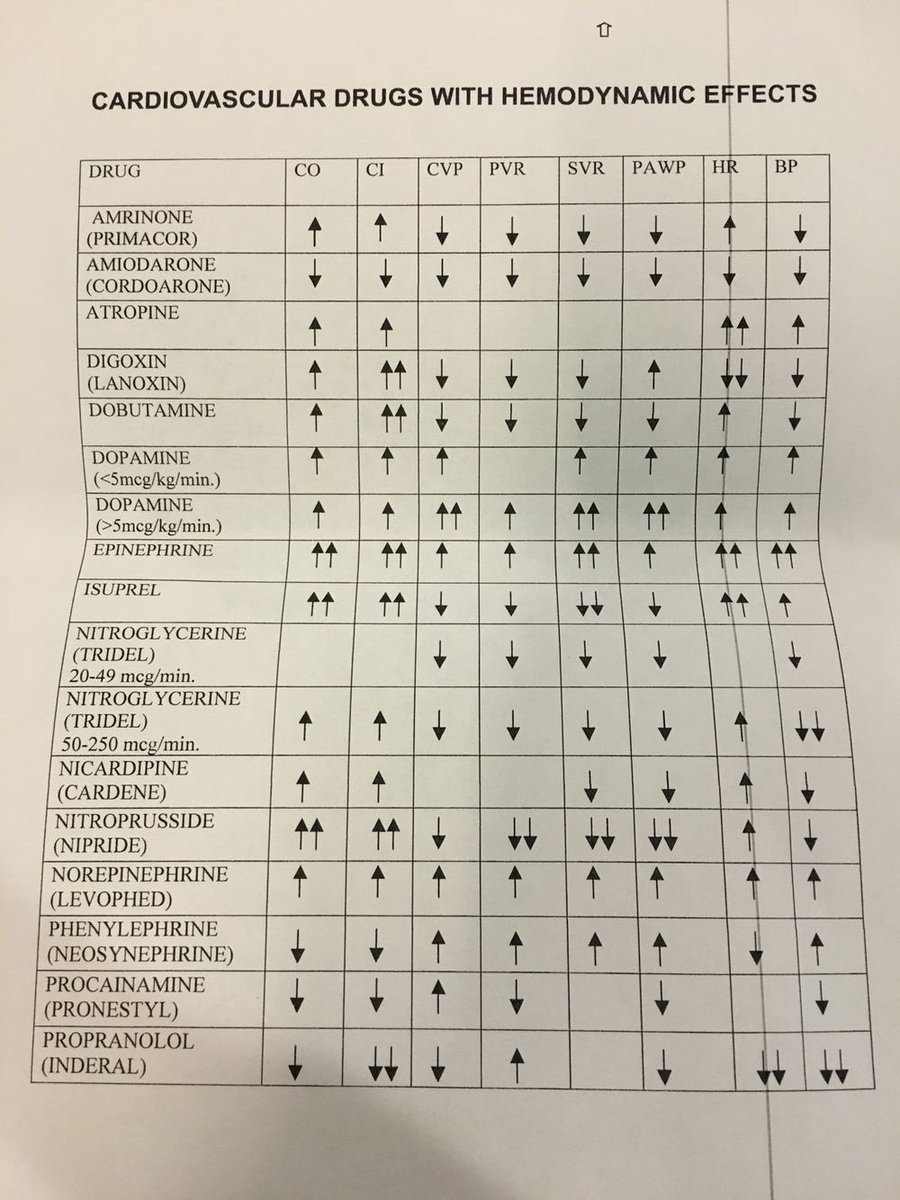 OGdukeneurosurg's tweet image. Cardiovascular meds and there impact on hemodynamics