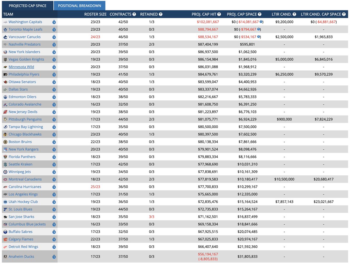 CapFriendly's tweet photo. Here's an updated look at each team's cap situation

Highest Cap Hit:
WSH
TOR
VAN

One team is below the lower limit:
ANA

https://t.co/skIoum3p2W