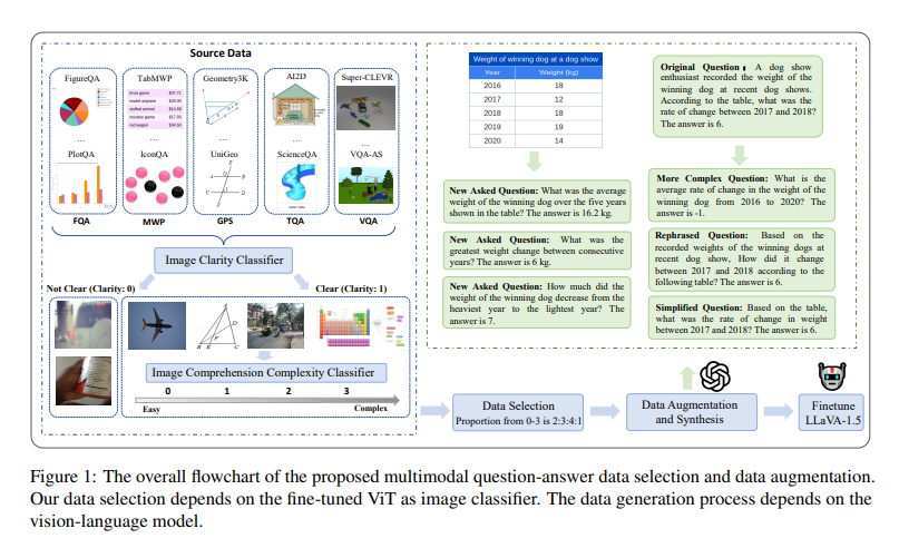 andresvilarino's tweet photo. #MathLLaVA: A #LLaVA15-based #AI Model Fine-Tuned with MathV360K #Dataset
#MultimodalLargeLanguageModels #MLLMs #LargeLanguageModels #LLMs #ArtificialIntelligence #Tech #Technology
https://t.co/ltgGPzIdcy https://t.co/6MH1v69LIK