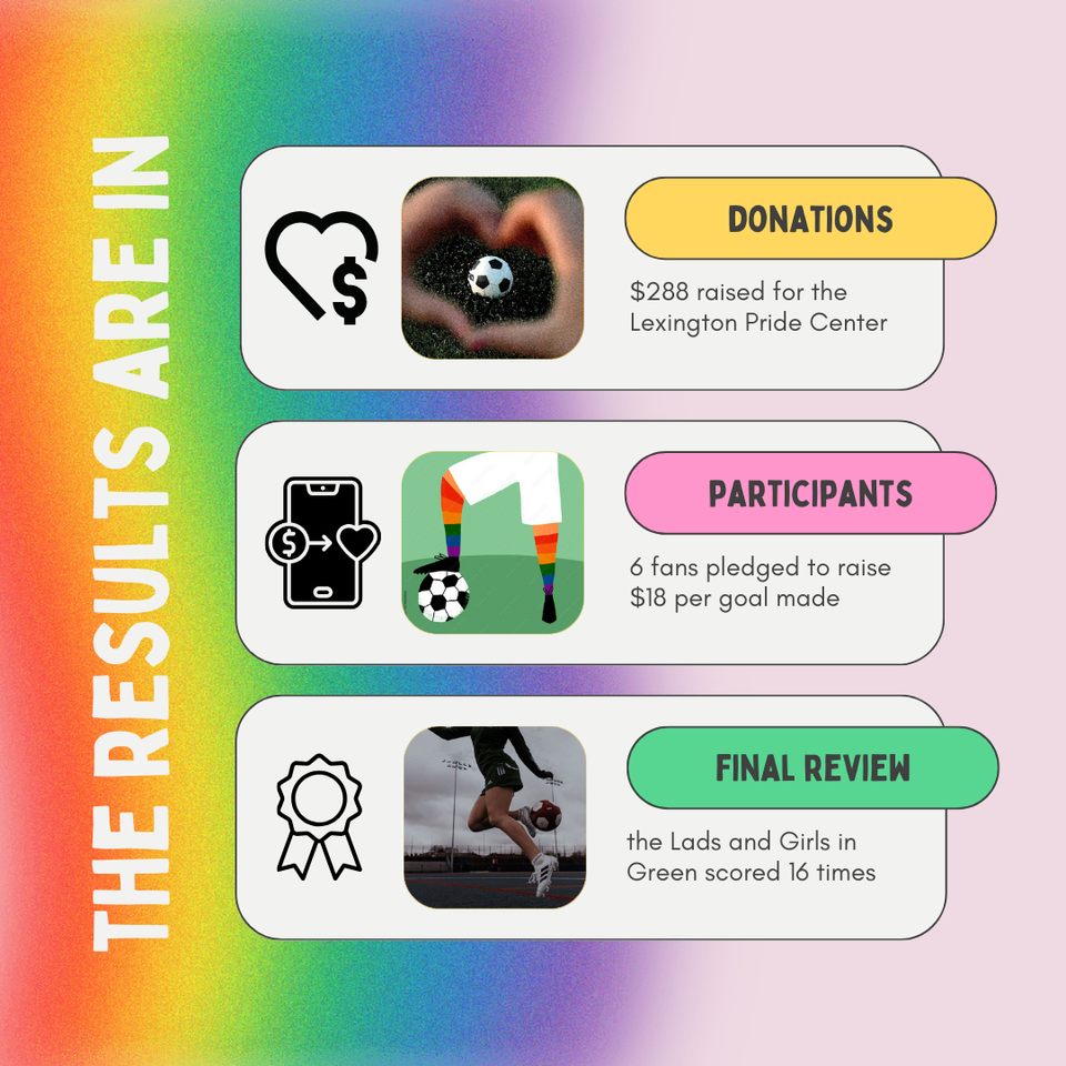Railbirds859's tweet photo. We wanted to thank everyone who donated to our Prideraiser, benefiting the Lexington Pride Center, together we raised $288! 

Your generosity helps support the LGBTQIA+ community within Lexington and the surrounding area. 

#Prideraiser #LGBTQIA #PrideMonth https://t.co/mCmt4A2jfm