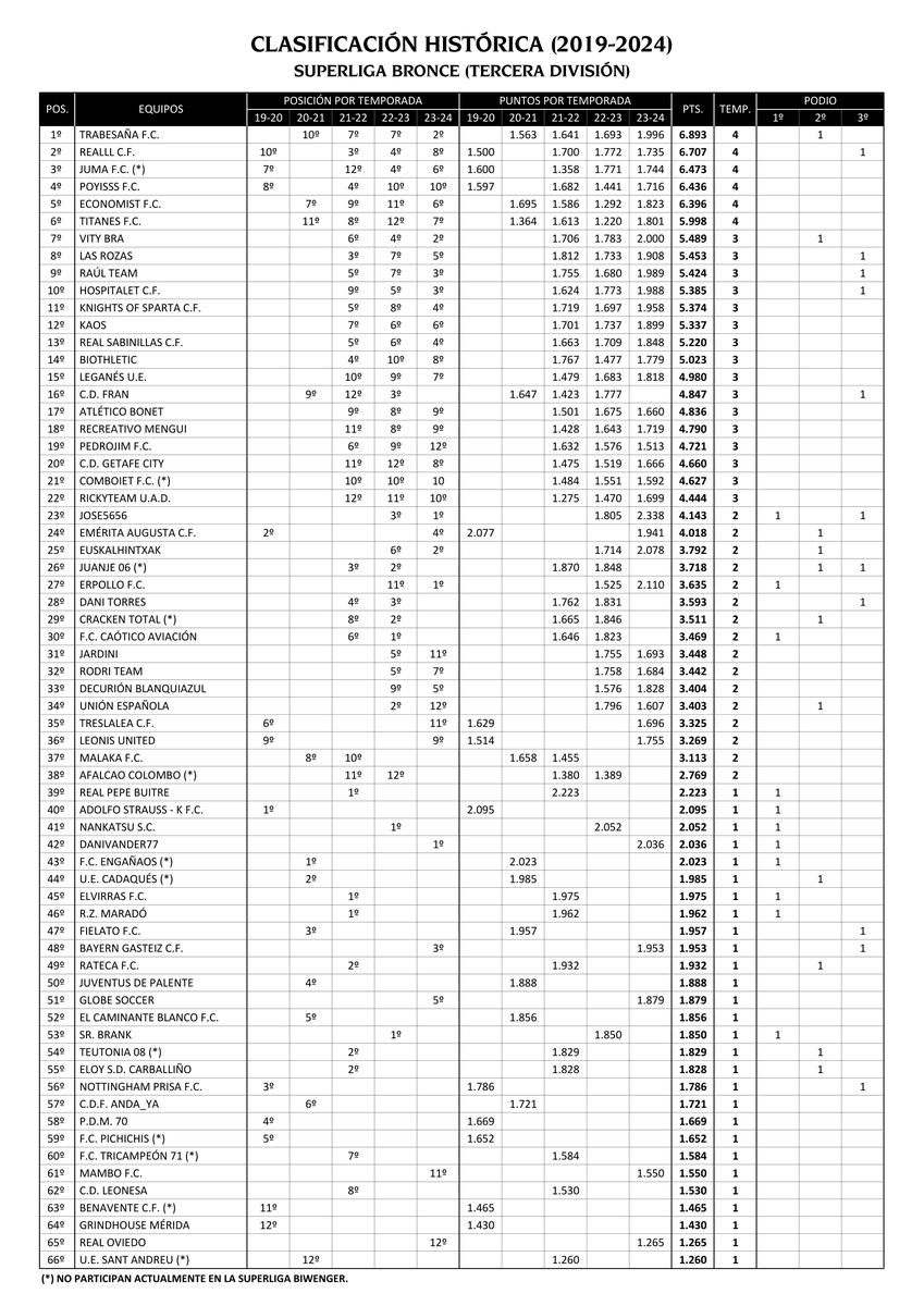 <a href="/alonsoplayer/">⚽🏆M.Alonso</a> lidera la clasificación histórica de 3ª Div. El <a href="/RealllCF/">Realll CF</a> es 2º y el Juma FC cierra el pódium. Ninguno de ellos ha podido levantar el título aún. <a href="/josete_78/">jose5656</a> @raulmac80 y <a href="/DANIVANDER772/">DANIVANDER77</a> han sido los campeones de esta temporada.