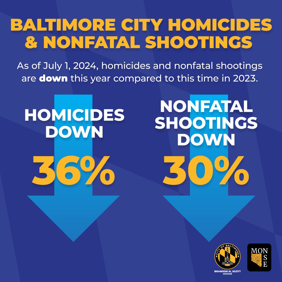 As of this morning, roughly halfway through the year, homicides are down 36% and nonfatal shootings are down 30% compared to this same time last year and on top of last year’s already historic reduction.
