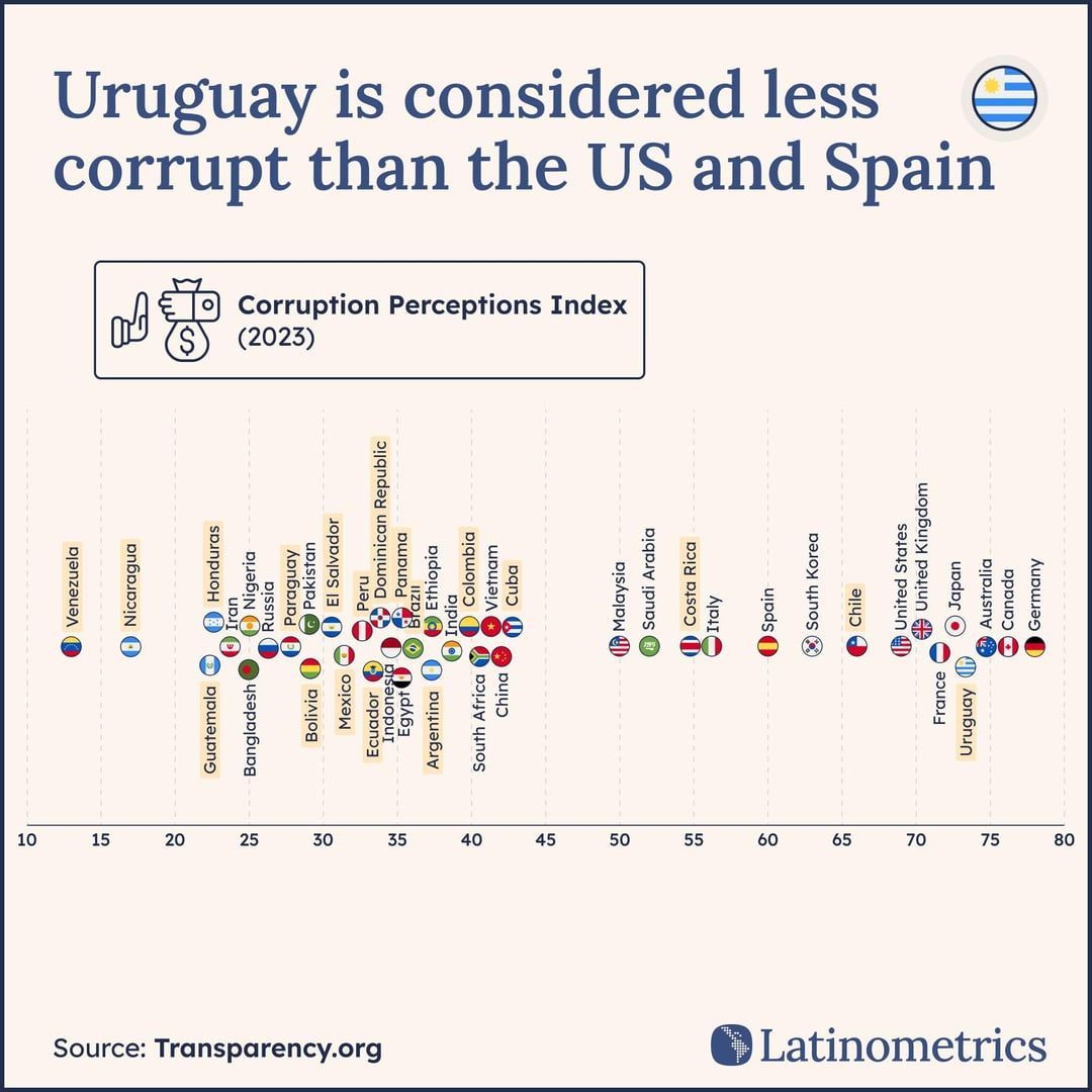 simongerman600's tweet photo. Countries on the left are considered to be more corrupt than countries on the right side of this graphic. Venezuela is very corrupt, Germany isn't. Do you agree with the perception of your nation? HY @LatamData https://t.co/Y7l26SBWGL