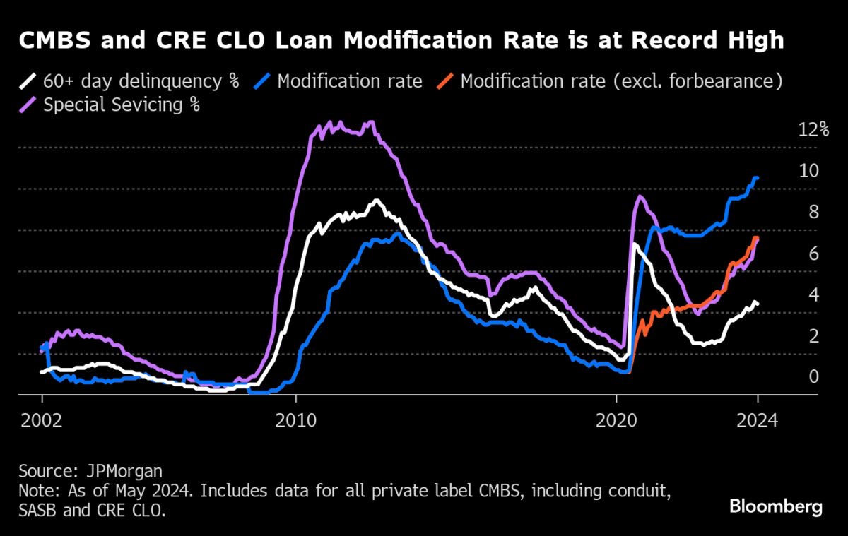 InvariantPersp1's tweet photo. #recession ... #GFC2 US #CRE edition
#commercialrealestate #CMBX ๐ ๐ https://t.co/xpjJ4zYA6j
