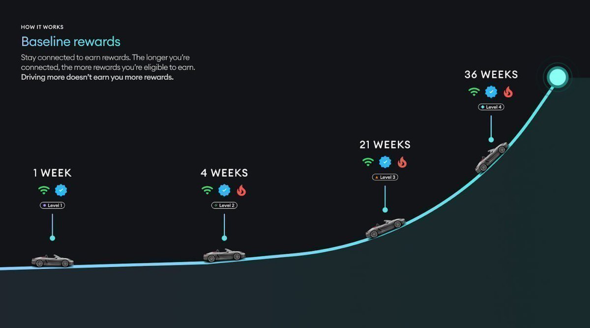 ilCapoFox's tweet photo. Update on @DIMO_Network rewards 01/07/2024.
Like every Monday the DIMO #AutoPi, #Macaron, #Tesla and #SmartCar rewards arrive and I'm reporting them on an #excel (through Polygonscan https://t.co/8UokiA84i4). I hope you enjoy it.
#DIMO is really HUGE!🚀

The more the number of #cars increases the more the #baseline rewards decrease, we are close to 100k connected cars and the best is yet to come💪

You can use #coupon ILCAPOFOX10 for a 10% discount in DIMO Shop
Shop: https://t.co/UuRCirCopg

You can also use #coupon ILCAPOFOX for a 15% discount on @ampchampment! It's an official DIMO reseller and they have now Autopi and Macaron in Stock👌
Shop: https://t.co/ISVl0Jmr96

And you can use #coupon ILCAPOFOX for a 10% discount on @HeliumMart! It's an official DIMO reseller and if you have a #VAT number I recommend it
Shop: https://t.co/hHESn6Z17c

If you are looking for an #AutoPi in Stock then I recommend you look at @Freshminers_!
You can pay also in #Crypto (contact info@freshminers.com) and you can use the #coupon ILCAPOFOX for an additional €50 discount
https://t.co/ZeYqqUmD2t

Join me on DIMO! https://t.co/8jFDzbnz3H
Use my referral code and we'll both receive 50 $DIMO after you connect your first vehicle: G91CW7

#DePIN #CAR #IoT #Polygon #Ethereum #Web3
