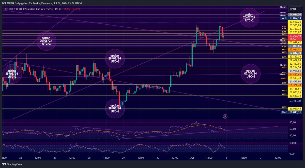 Olé!🙋‍♂️ #BITCOIN #BTC #crypto #trade It's my sandbox game and not investment advice!🙈 As you can see in my screenshots, the #values are also fixed outside of the options. You just have to have the balls to go #long or #short in your demo account.🤷‍♂️ My top YouTuber:
