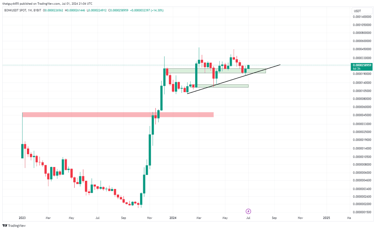 When memecoin exhaustion hits, it usually results in the first mover sending incredibly hard to kickstart a second szn (Similar to Feb PEPE move) 

Higher for longer on $BONK