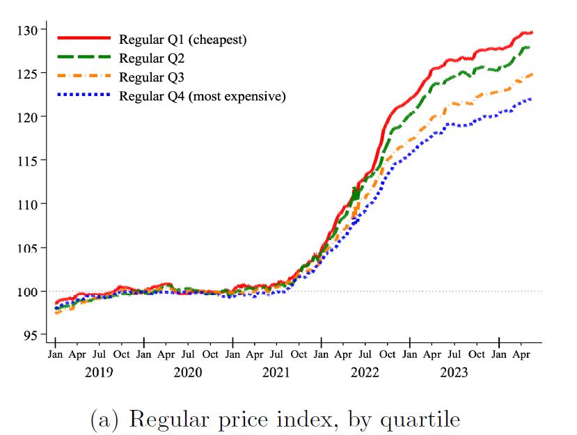 As inflation surged post-pandemic, the prices of the cheapest products grew 1.3 to 1.9 times faster than those of premium products. 

We coined the term "cheapflation" to highlight this disparity, which is present in many countries, including the US (shown below)

Our results