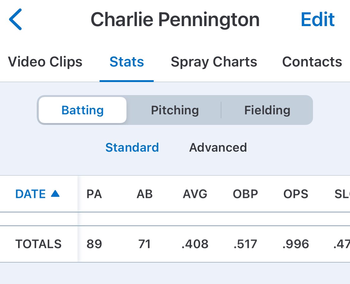 David Pennington (@pennington03) on Twitter photo Have a summer Charlie Pennington @charlie73504010 .408/.517/.480 20 RBIs 8 SB, 15 R .950 fpct thru 32 games #uncommitted2024 #boysofsummer18u <a href="/PBR_DanJurik/">Dan Jurik</a> @PBR_Uncommitted <a href="/ECBaseball_Cru/">Eastside Catholic Baseball</a> <a href="/boysofsummerbbc/">Boys of Summer BBC</a> <a href="/Klars1023/">Kyle Larsen</a> Have a summer Charlie Pennington @charlie73504010 .408/.517/.480 20 RBIs 8 SB, 15 R .950 fpct thru 32 games #uncommitted2024 #boysofsummer18u <a href="/PBR_DanJurik/">Dan Jurik</a> @PBR_Uncommitted <a href="/ECBaseball_Cru/">Eastside Catholic Baseball</a> <a href="/boysofsummerbbc/">Boys of Summer BBC</a> <a href="/Klars1023/">Kyle Larsen</a>