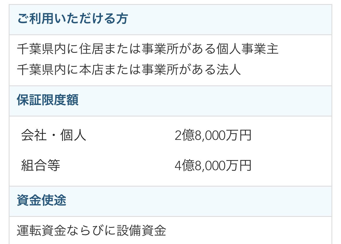 tama12180's tweet image. これ内緒なんですが。個人2億円と法人2億円なんと合計4億円の枠をもらえる『信用保証協会』の融資を知らない人多すぎです。❶各都道府県にある❷アパート購入可❸耐用年数切れでも最大15年ローン❹＋リフォーム代も組み込める、など内容も充実。詳しくは〇〇県信用保証協会、設備資金で今すぐ調べて。