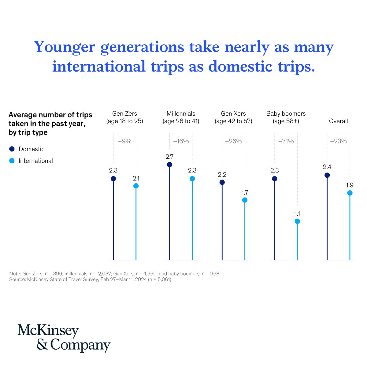 66% of travelers we surveyed say they’re more interested in travel now than they were before the COVID-19 pandemic.

Here's how the travel industry can leverage new tech to tailor offerings to individual needs, providing memorable and unique experiences. mck.co/4cEs9Fw