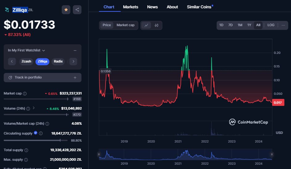 unusual_vvhaIes's tweet photo. 🚨 buy signal ATL
Just bought a new bag of $ZIL 🐳🌊🧺
holding for the 5x 10x 20x
#Zilliqa #ZIL 
#web3 #nfts #CryptoNews https://t.co/YevoRomCW8