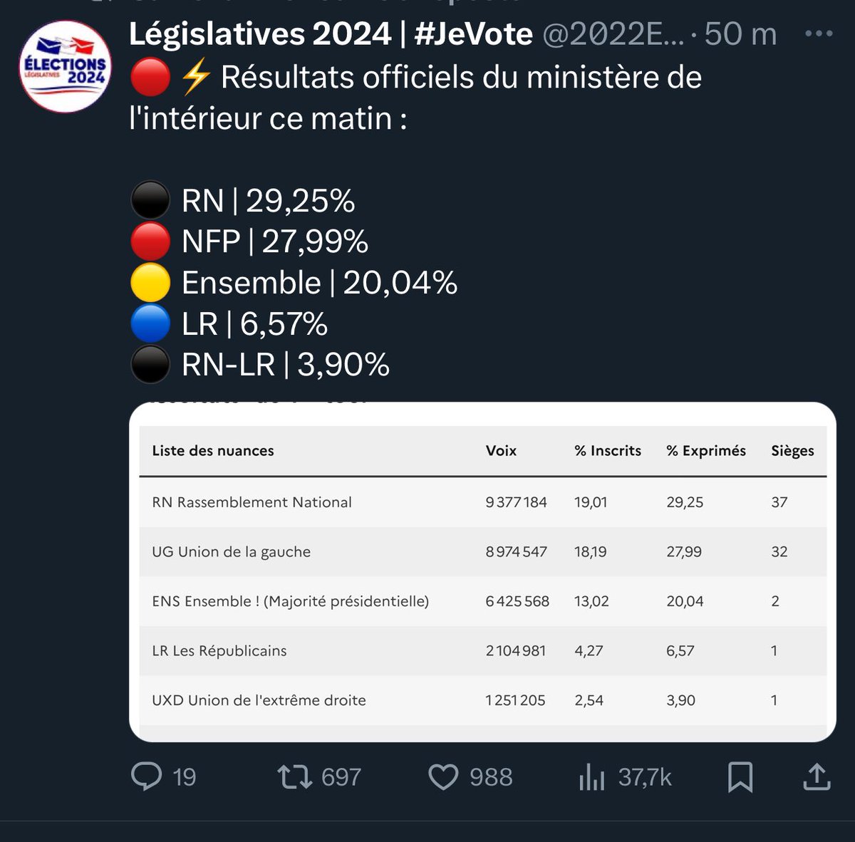 PierreMorrison4's tweet photo. @FlorianFrVendee @CerfiaFR Propagande de quoi ? Ce sont juste les chiffres officiels du ministère de l’intérieur https://t.co/YwJoUYDxoL