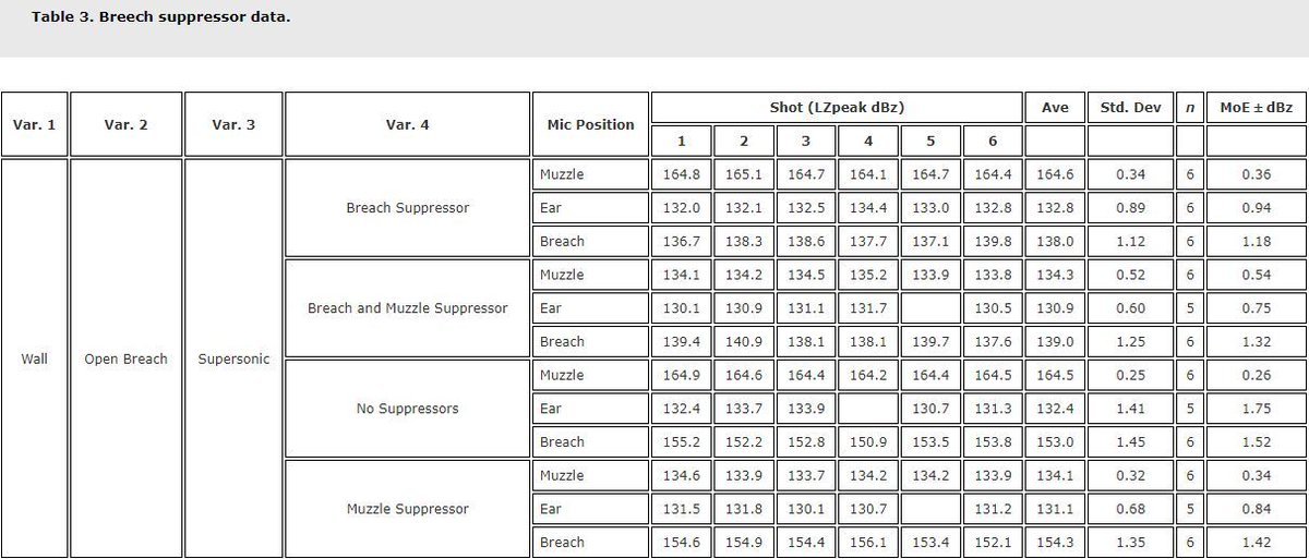 joeh_eds's tweet photo. Recently published #JOEH Report contributes to the continued advancements in engineered firearm noise reduction via sound suppressor demonstrations:

➡️ Click here to read: https://t.co/CfzUSKZVSK  

✏️ — Agnew, Alexander, Gaod, et al. 
#PPE #HearingLoss #Firearm #OpenAccess https://t.co/H0dZuJBWzk