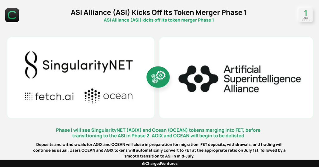 ChargedVentures's tweet image. ASI Alliance kicks off its token merger Phase 1
Phase I will see #SingularityNET $AGIX and #Ocean $OCEAN tokens merging into $FET, before transitioning to the $ASI in Phase 2. AGIX and OCEAN will begin to be delisted.
#Crypto #Btc #Eth #Ai