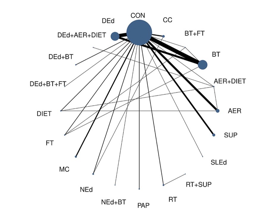 JFLopezGil's tweet photo. Just published 🔥

Our Bayesian meta-analysis highlights the significant potential of non-pharmacological options to improve HbA1c in youth with type 1 diabetes.

Led by @Jacinto_MP_.  I couldn't be more proud of you 😍. Remember his name well 👀✍️.

Link: https://t.co/HhE8iJi1FW https://t.co/kG2PBCMSvY