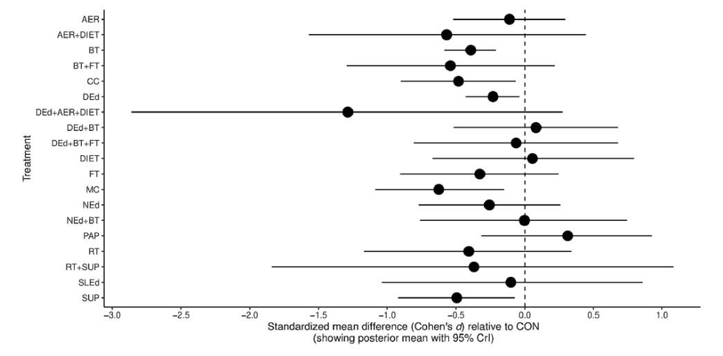 JFLopezGil's tweet photo. Just published 🔥

Our Bayesian meta-analysis highlights the significant potential of non-pharmacological options to improve HbA1c in youth with type 1 diabetes.

Led by @Jacinto_MP_.  I couldn't be more proud of you 😍. Remember his name well 👀✍️.

Link: https://t.co/HhE8iJi1FW https://t.co/kG2PBCMSvY