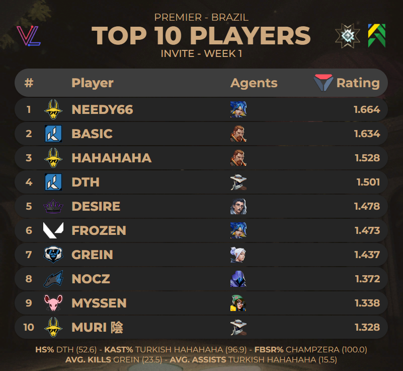 TOP 10 PLAYERS OF #PREMIER BRAZIL INVITE WEEK 1