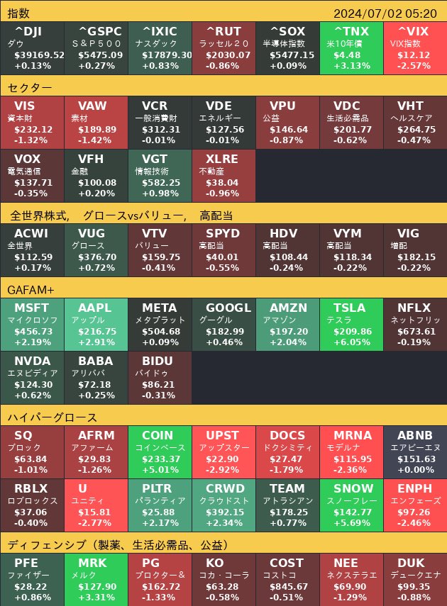 chimirenn's tweet photo. 🇺🇸7月1日🇺🇸
【セクター】
情報技術、金融など📈
資本財、素材など📉

【全世界】
$ACWI+0.17%📈

【グロース🆚バリュー】
グロース ( $VUG)+0.72%📈
バリュー ( $VTV)-0.42%📉

【注目銘柄 】
$TSLA+6.05%
$SNOW+5.69%

#米国株
#トミィさんヒートマップ　
（ちみれん仕様） https://t.co/xdAtS6nyoA