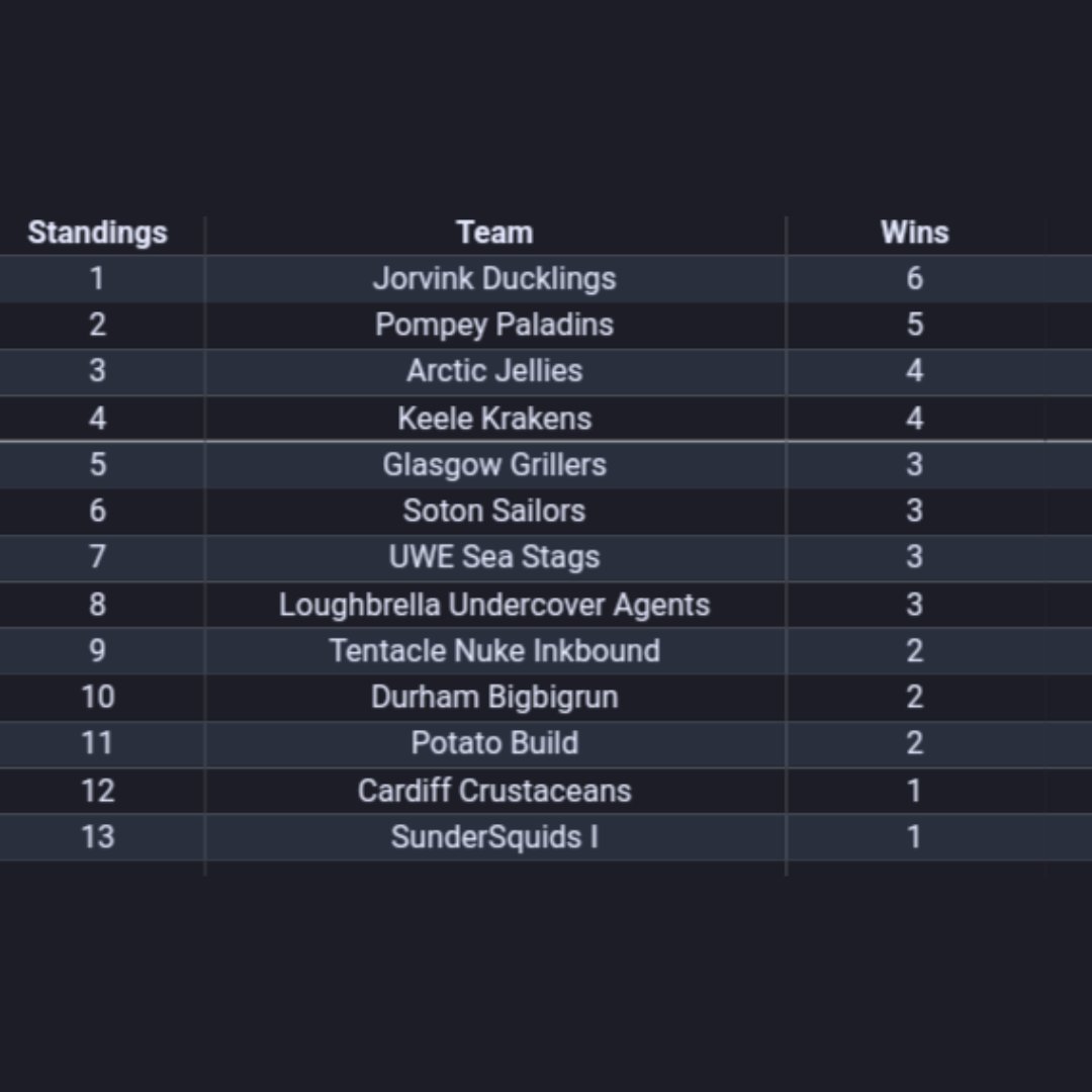 FragSoc's tweet image. We just wanted to give a big shoutout to our Splatoon 3 team who have been competing in @nse_gg 's summer tournament. They have topped the leaderboard at the moment, going undefeated in the swiss pools. We wish them the best of luck as they move into the top division next week