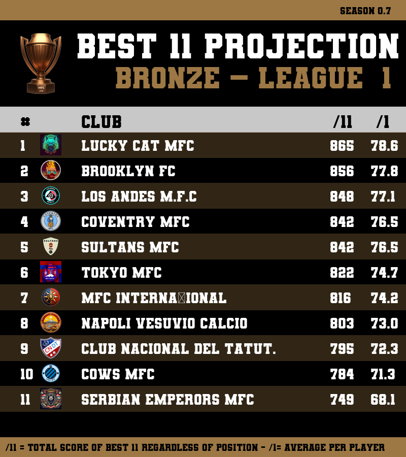 bastien_mfl's tweet photo. 🥉 Projection Division Bronze

Basée sur les meilleurs 11
Ligues 1 et 2
Données du 1/07 à 21h

#MFL https://t.co/p0yOlzRare