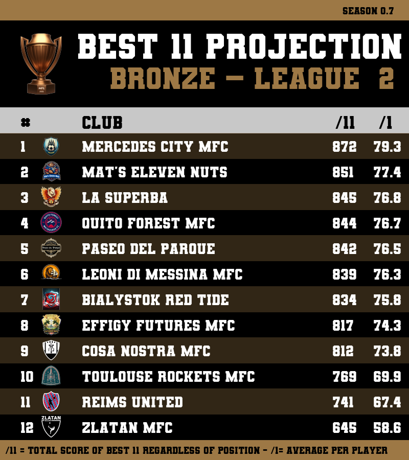 🥉 Projection Division Bronze

Basée sur les meilleurs 11
Ligues 1 et 2
Données du 1/07 à 21h

#MFL