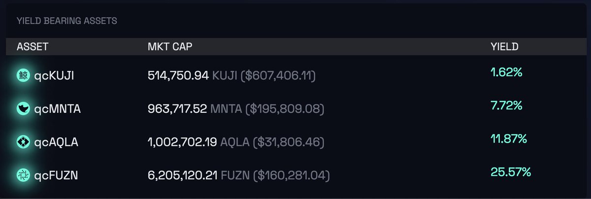 Kujira's alts are (surprisingly?) very high yield, and all real!

$FUZN $AQLA $MNTA $KUJI