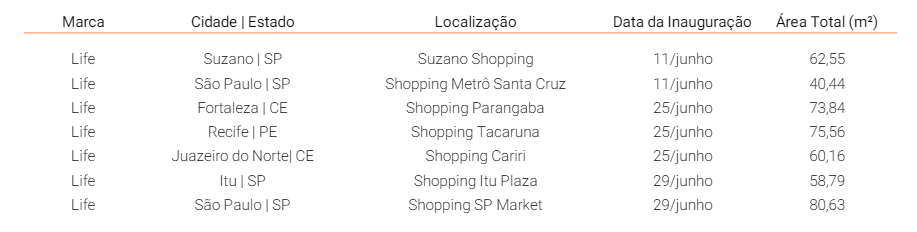 InvestSabio's tweet photo. A Vivara (#VIVA3) anunciou abertura de mais 7 lojas.

Agora a Cia tem:
263 lojas Vivara
149 lojas Life
14 quiosques. https://t.co/zf10rIngag
