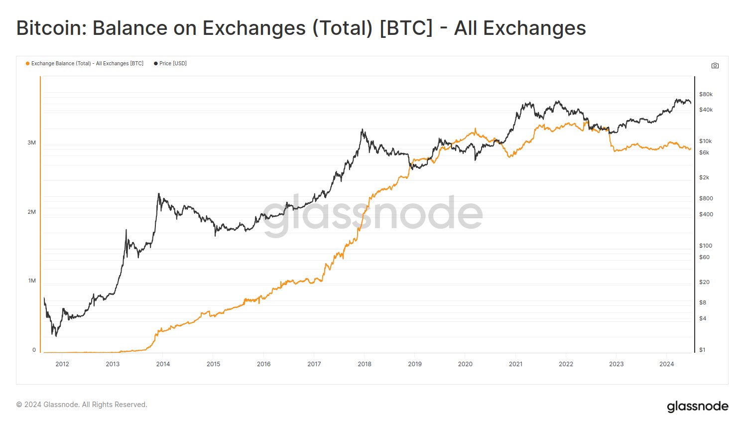 Bitcoin Exchange Balance