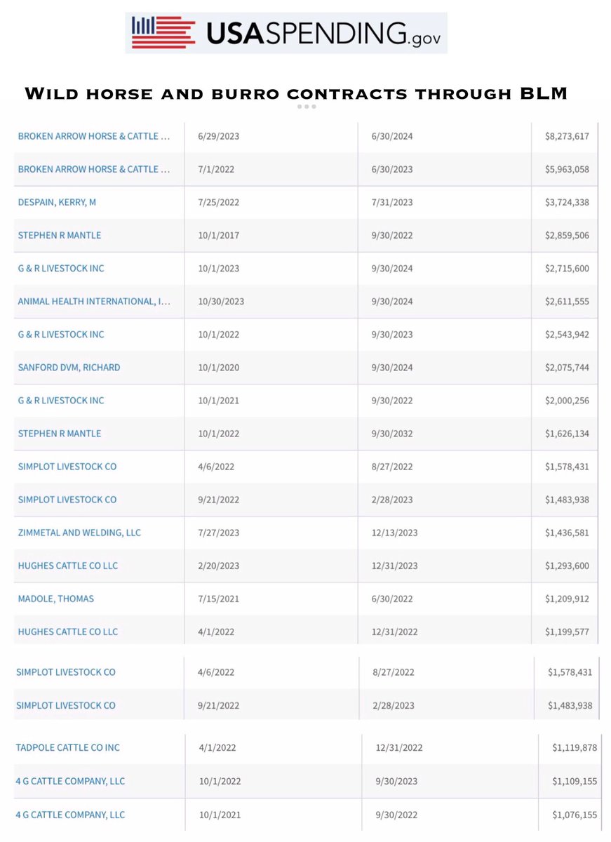 Blueequus775's tweet photo. .@SenWhitehouse @RepJoeNeguse @ChrisVanHollen @AlexPadilla4CA: why is BLM allowed to not follow the law &amp; rip off taxpayers? Legally designated land 4 wild horses &amp; burros is to be managed principally 4 them, not livestock. Ranchers are raking in 💵
https://t.co/mGcIQYUHhh https://t.co/MDJBmPKFYA