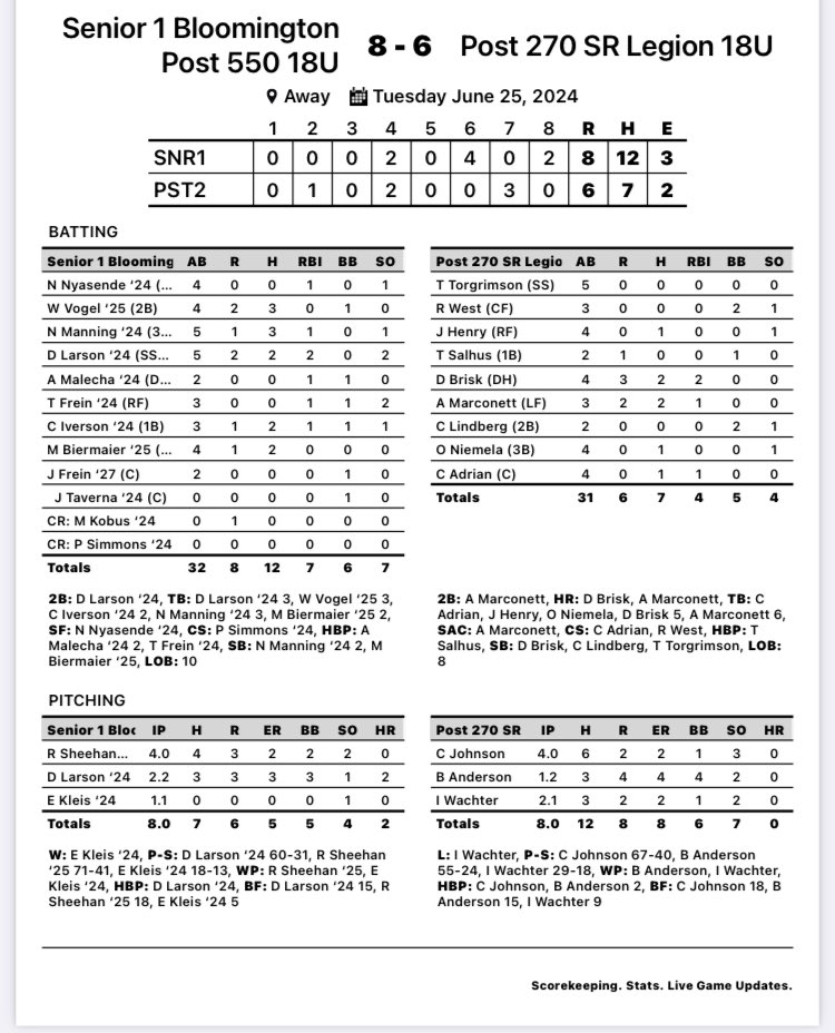 BloomLegion550's tweet photo. Sr. 1 shows resiliency by beating Buffalo 8-6 in 8 innings. 

Vogue &amp; Manny: 3 hits each
Dyl, Ivy &amp; Bier-Ma: 2 hits each
Dyl: huge 2-run 2b in eighth https://t.co/jGxSGn3x7E
